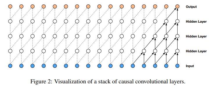 Causal convolution