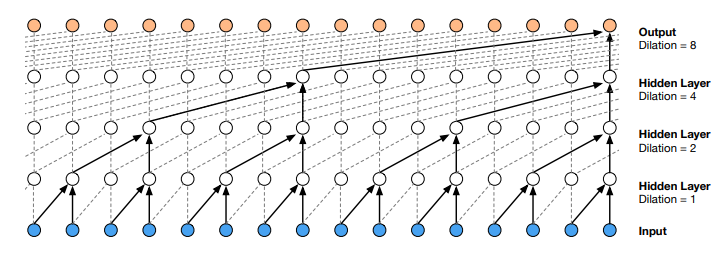 Dilated convolution